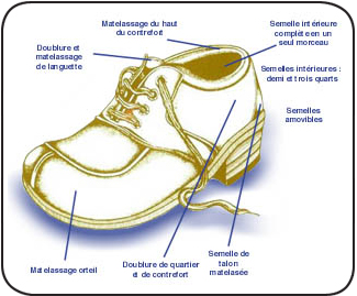 FOOTWEAR COMPONENTS